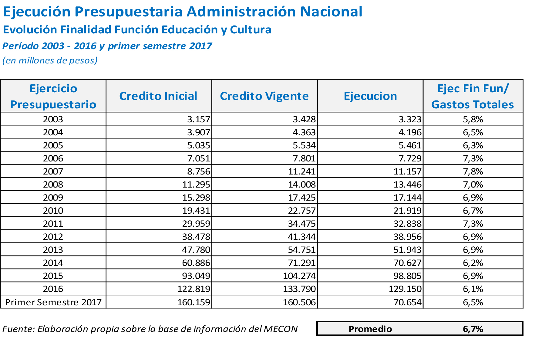 El presupuesto educativo de 2016 fue el más bajo en 14 años