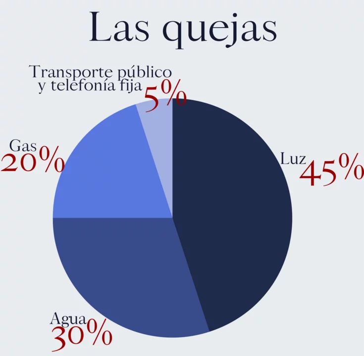 Proporción de reclamos que recibió la Defensoría del Pueblo.