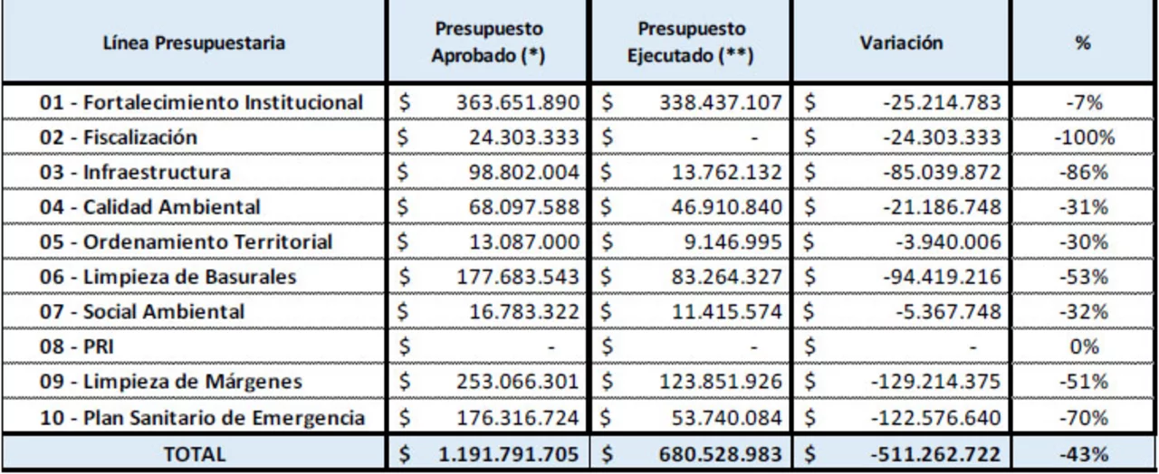 Diferencias entre las partidas asignadas y los montos devengados.