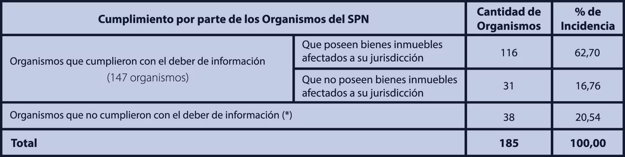 Entes del Sector Público Nacional (SPN) que debían informar inmuebles bajo su órbita.
