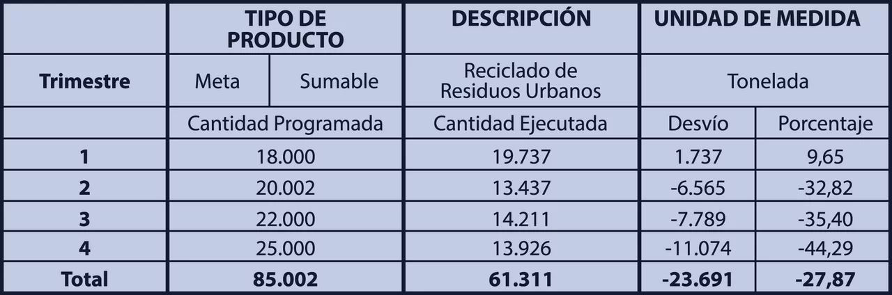 Revelan “grandes falencias” en la Dirección de Reciclado porteña