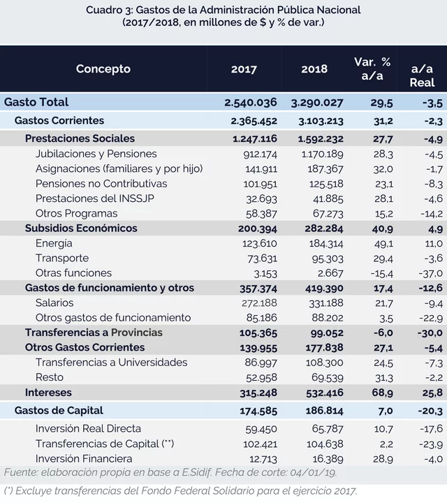 El gasto que más creció en 2018 fue el pago de comisiones para emitir deuda