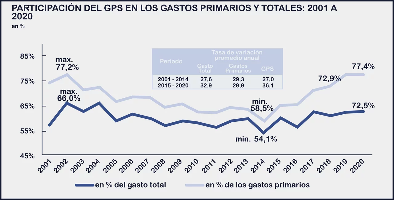 ¿Qué porcentaje del Presupuesto irá a gastos sociales?