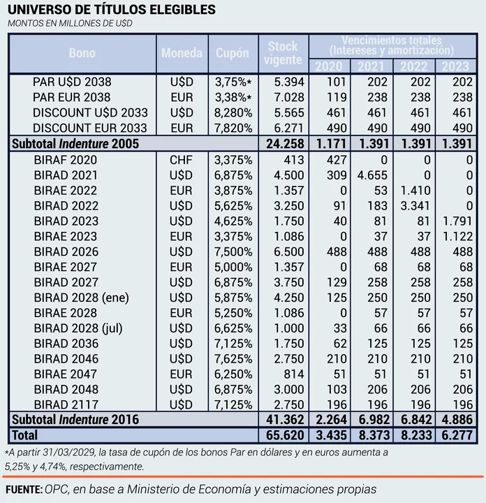 Vence la oferta a los bonistas y hay U$S 42.346 millones en juego