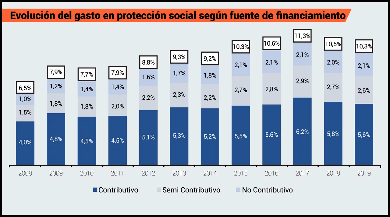 Protección social: desde 2008, los gastos en beneficios no contributivos aumentaron más del 100%