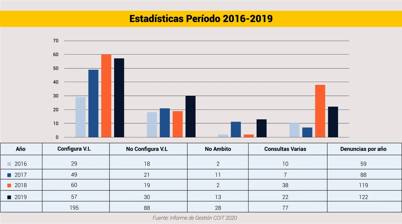 Convenio 190: entre 2016 y 2019 se duplicaron las denuncias por violencia laboral