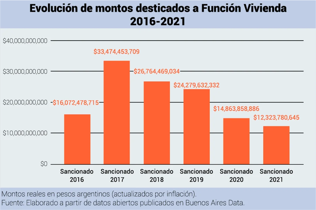 Barrios populares: se redujo su presupuesto en CABA