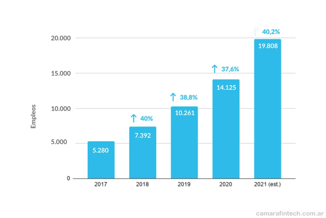 Evolución de empleo en el sector Fintech.