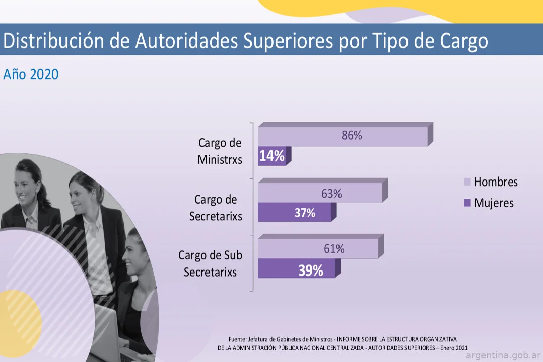 Las mujeres ocupan solo el 17% de puestos clave en la administración pública