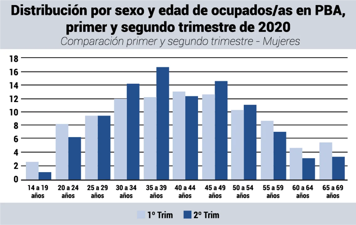 ¿Cuántos empleos se perdieron con la llegada de la pandemia?