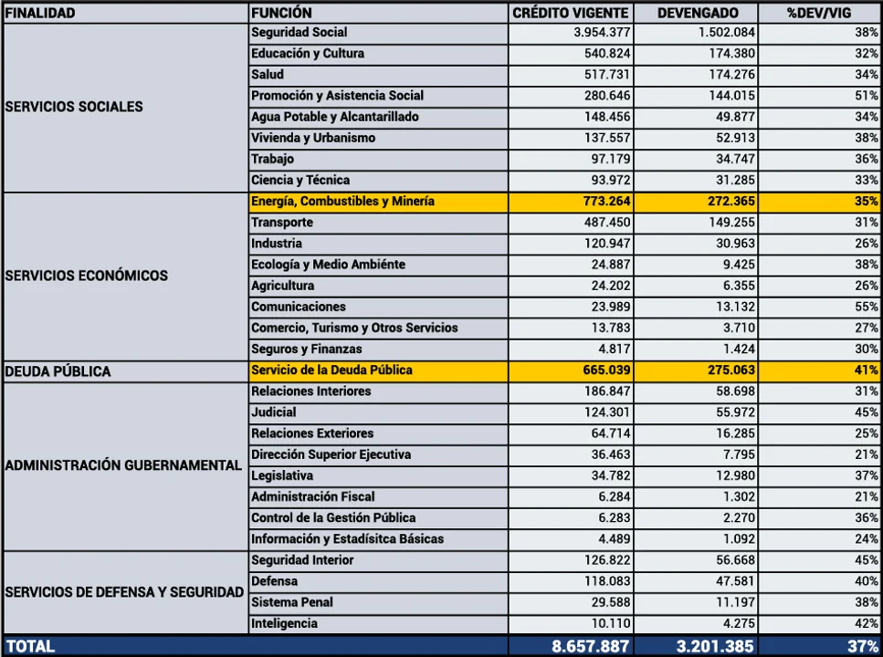 La deuda y los subsidios se llevan gran parte del gasto público