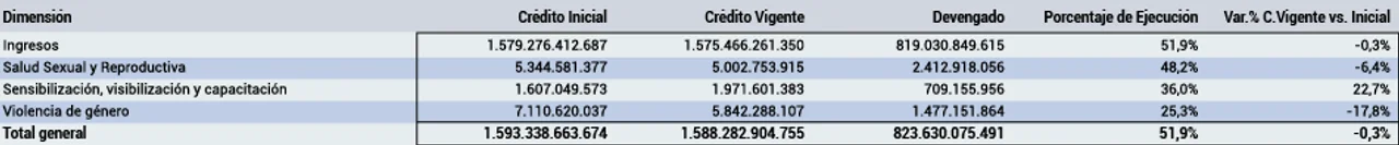 Fuente: OPC. Todos los valores actualizados de Sistema Integrado de Información Financiera (e-Sidif) al 21/6/2021