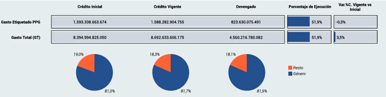 Fuente: OPC. Todos los valores actualizados de Sistema Integrado de Información Financiera (e-Sidif) al 21/6/2021