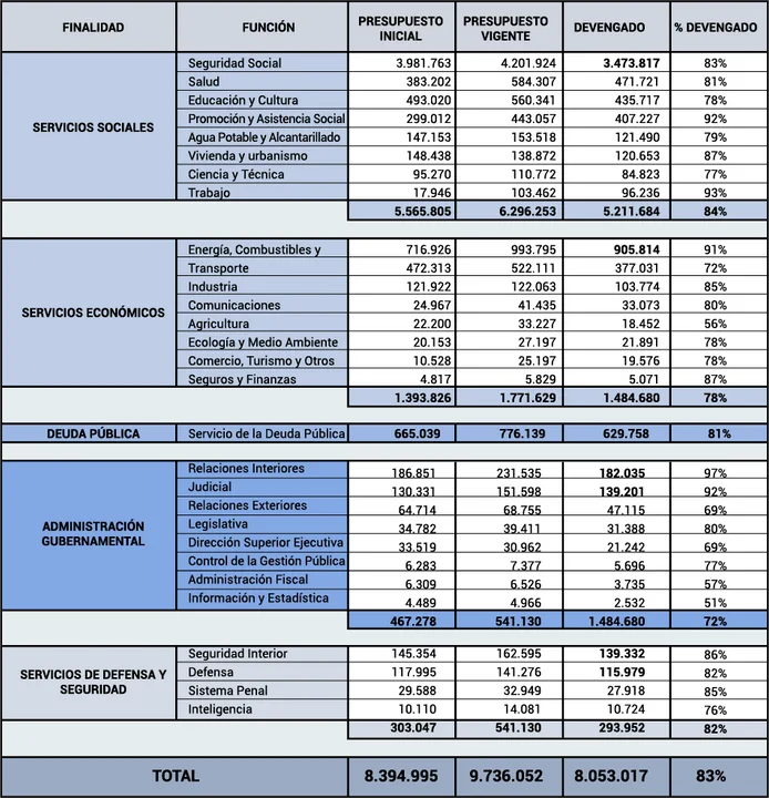 Dos tercios de lo ejecutado del presupuesto corresponde a Servicios Sociales