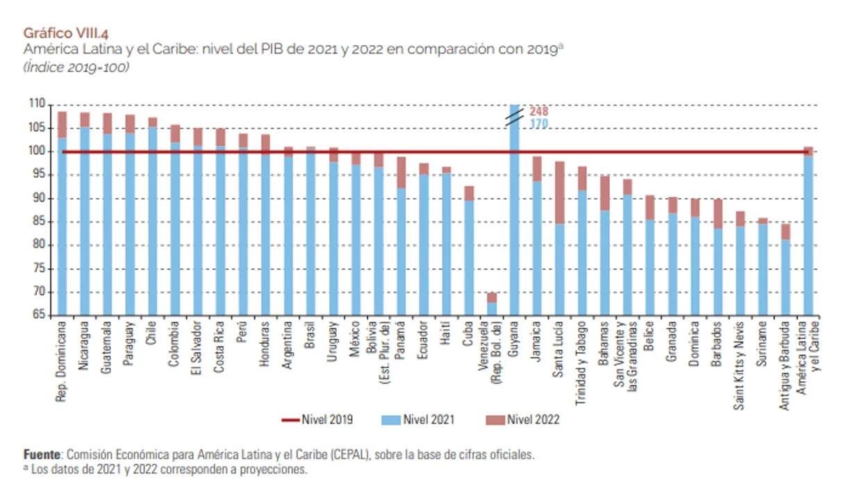 Durante el año pasado, 11 países de AL y el Caribe recuperaron los niveles de PBI previos a la crisis.