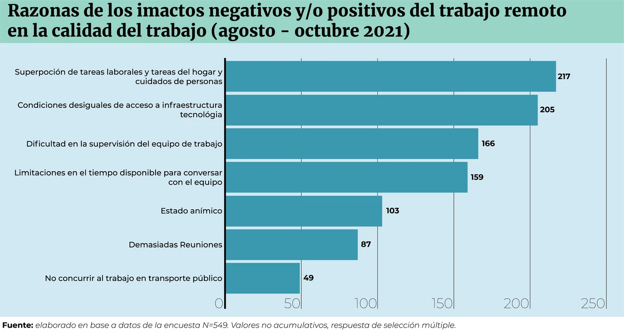Entre los retos que debieron afrontar las administraciones provinciales durante el aislamiento se plantearon las dificultades para combinar el trabajo doméstico con el remunerado, según el informe de CIPPEC.
