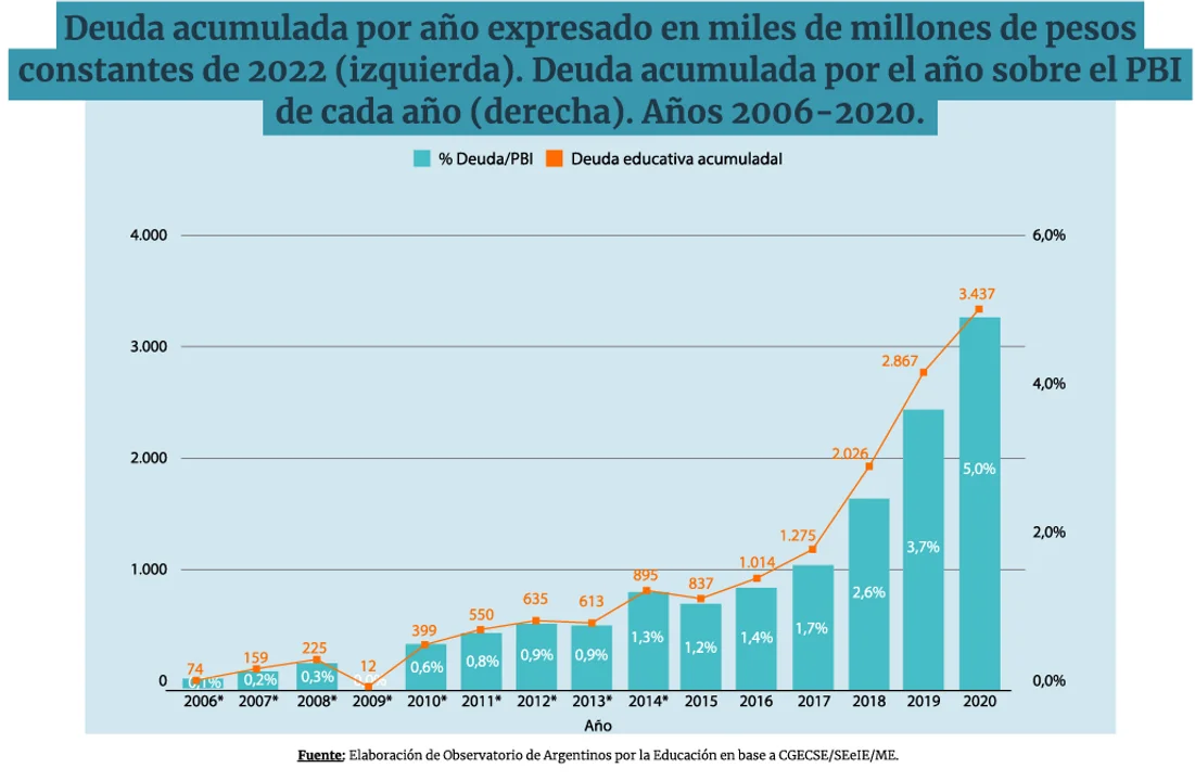 Educación: $3,4 billones de deuda acumulada en 15 años