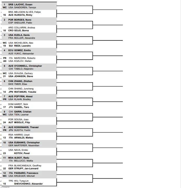 Cuadro de clasificación de Indian Wells