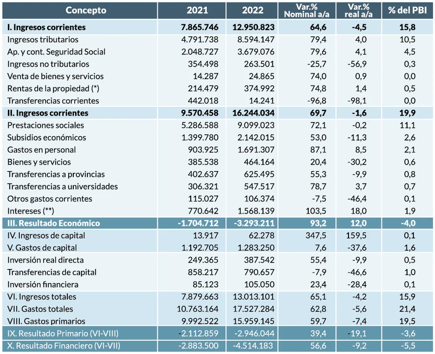 Fuente: OPC sobre la base de datos relevados de e-SIDIF.