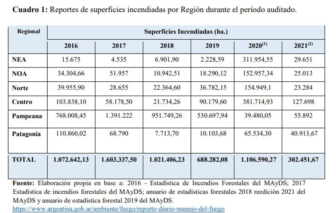Reportes de superficies incendiadas por Región durante el periodo auditado.