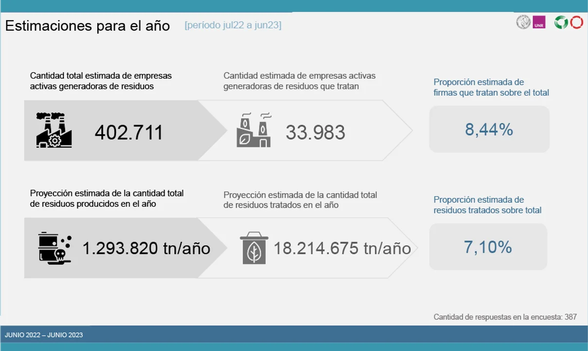 El 7,10% de los residuos peligrosos generados en el país son tratados