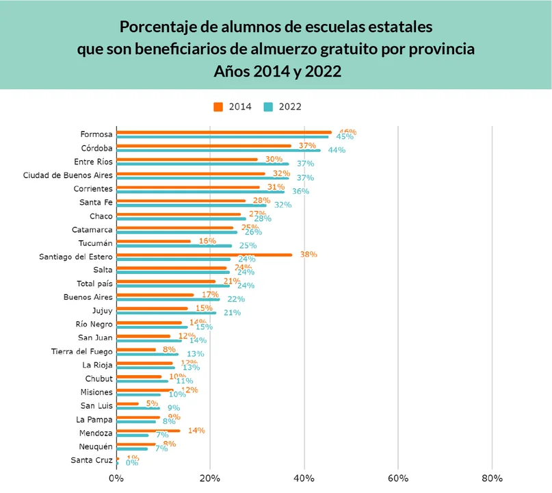 Uno de cada 4 estudiantes almuerza o desayuna en el comedor escolar