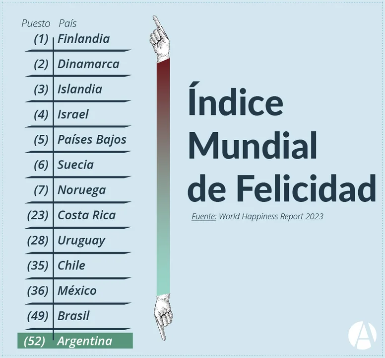 Índice mundial de felicidad elaborado por World Happiness Report 2023.