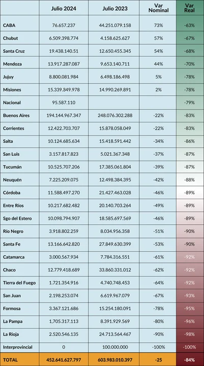 Transferencias desde Nación a Gobiernos Provinciales comparación interanual a jul-2023 contra jul-2024. Fuente: elaboración propia en base a datos Presupuesto Abierto.