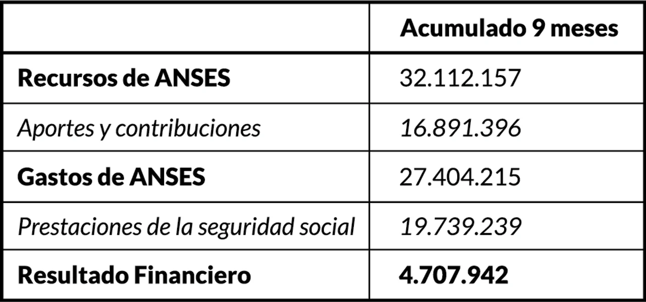 Recursos, Gastos y Resultado Financiero de ANSES. Acumulado 9 meses en millones de pesos. Fuente: Fundación ÉFORO en base a Datos Abiertos.