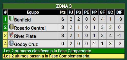 Importante triunfo de River para reacomodarse en la tabla