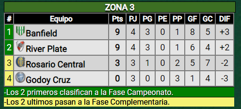 River fue más y se trajo tres puntos importantísimos de Banfield