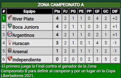 ¡Victoria y a lo más alto del grupo!