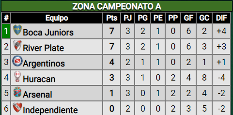 ¡Tres puntos para seguir en lo más alto!