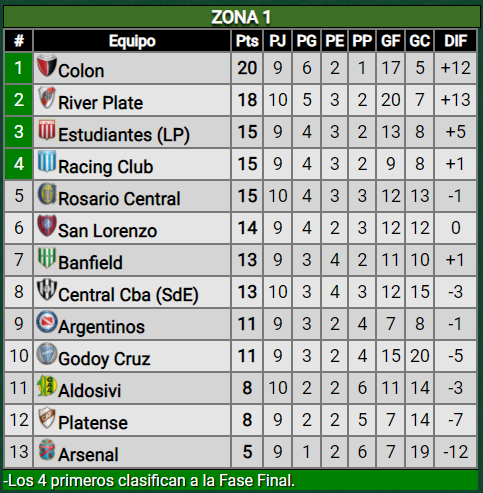 Victoria ante Central Córdoba: ¿cómo quedó River en la tabla?