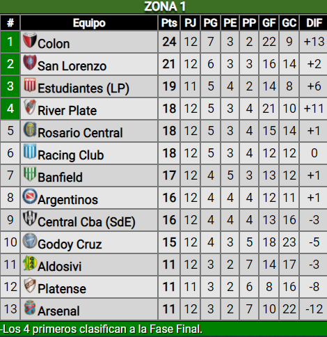 Derrota ante Banfield, ¿cómo quedó River en la tabla?