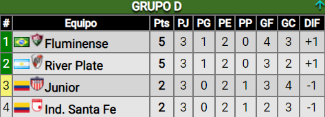 Empate ante Independiente Santa Fe: ¿Cómo quedó River en su grupo de Copa Libertadores?