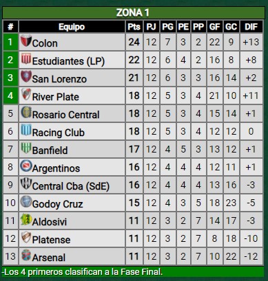 ¿Qué resultados necesita River para clasificar en el torneo local?