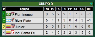 Con la victoria de Junior, ¿qué tiene que hacer River para clasificar?