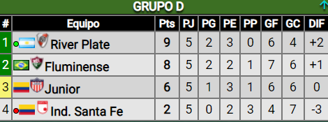 ¡Enorme victoria de River! Así quedó el grupo D de la Copa Libertadores