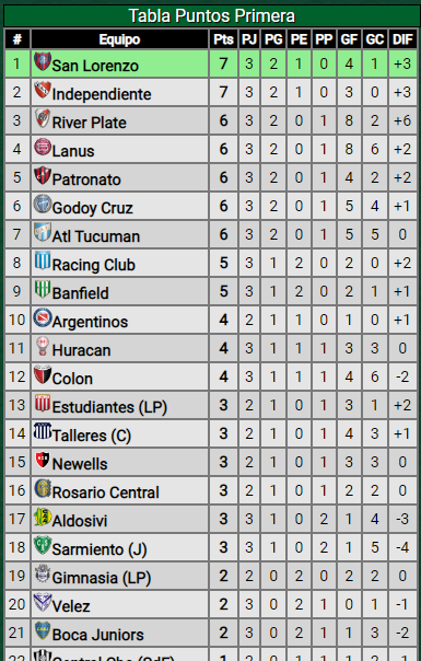 Victoria ante Lanús, ¿cómo quedó River en la tabla?