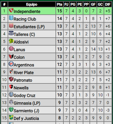 Empate ante Gimnasia, ¿cómo quedó River en la tabla de posiciones?