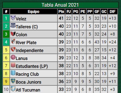 Copa Libertadores 2022: ¿cómo está River en la tabla anual?