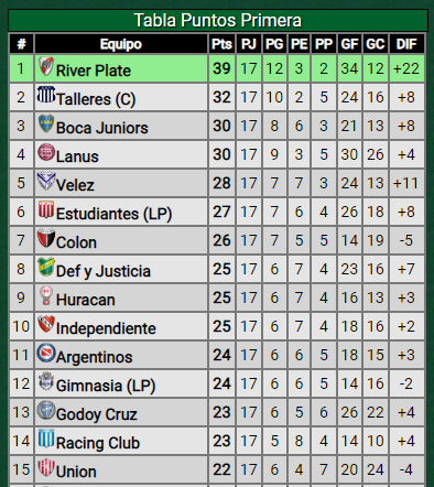 ¡Acá está el líder! River pisó fuerte y sacó ventaja en la tabla de posiciones
