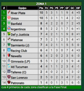 Victoria ante San Lorenzo, así quedó River en la tabla