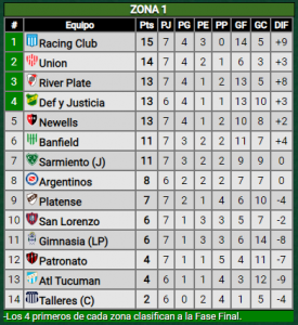 Derrota en el Superclásico, así quedó River en la tabla de posiciones
