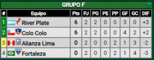 Triunfazo ante Fortaleza, ¡Así quedó River en la tabla de la Copa Libertadores!