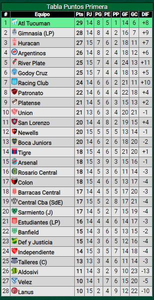 Victoria ante Central Córdoba de Santiago del Estero: ¿Cómo quedó River en la tabla de posiciones?