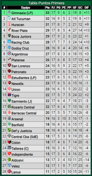 Victoria ante Barracas Central: ¿Cómo quedó River en la tabla de posiciones?