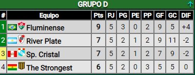Triunfazo vital de River ante Fluminense por la Copa Libertadores: ¿Cómo quedó en la tabla de posiciones?