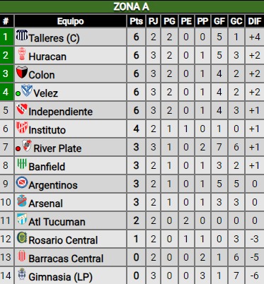 Derrota ante Vélez en Liniers: ¿Cómo quedó River en la tabla de posiciones?